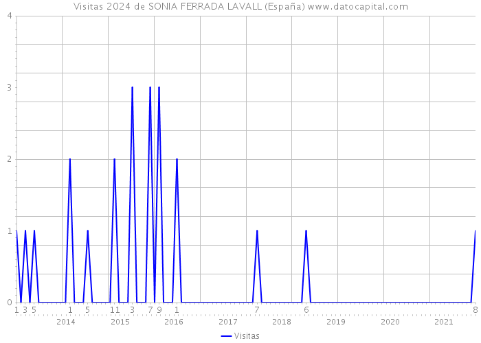 Visitas 2024 de SONIA FERRADA LAVALL (España) 