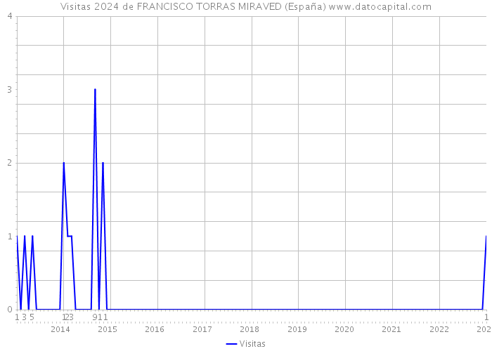 Visitas 2024 de FRANCISCO TORRAS MIRAVED (España) 