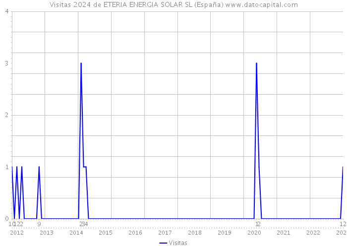 Visitas 2024 de ETERIA ENERGIA SOLAR SL (España) 