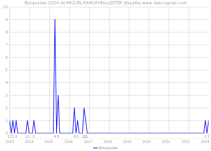 Búsquedas 2024 de MIGUEL RAMON BALLESTER (España) 