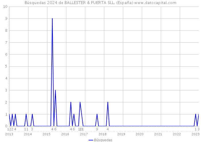 Búsquedas 2024 de BALLESTER & PUERTA SLL. (España) 