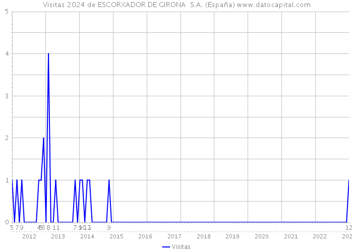 Visitas 2024 de ESCORXADOR DE GIRONA S.A. (España) 