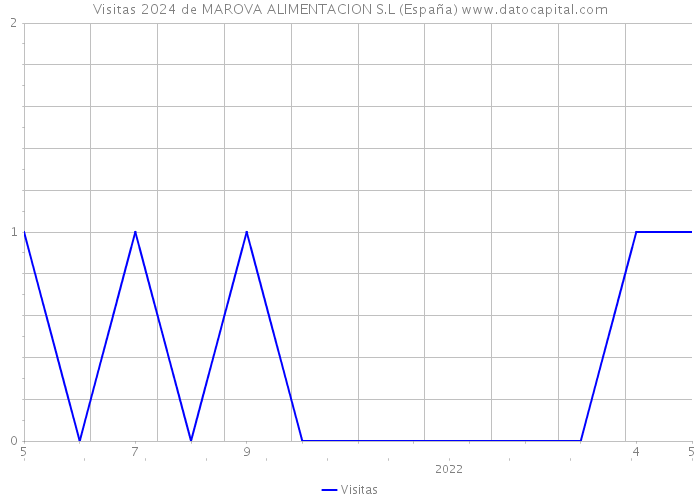 Visitas 2024 de MAROVA ALIMENTACION S.L (España) 
