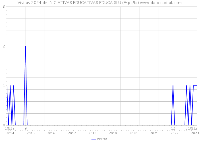 Visitas 2024 de INICIATIVAS EDUCATIVAS EDUCA SLU (España) 