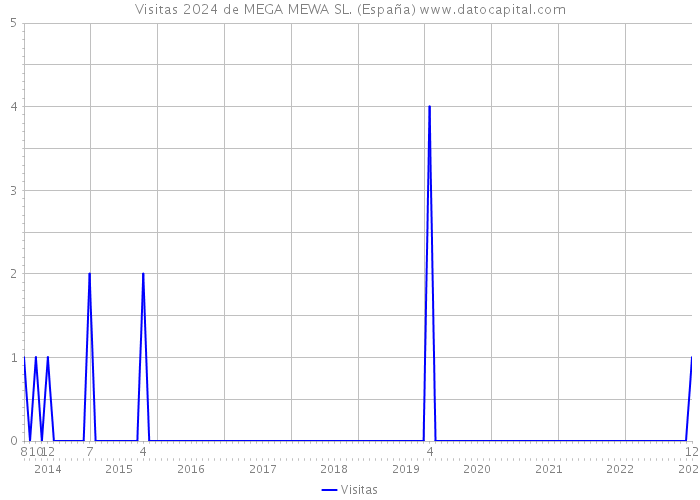 Visitas 2024 de MEGA MEWA SL. (España) 