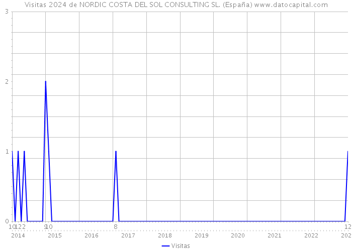 Visitas 2024 de NORDIC COSTA DEL SOL CONSULTING SL. (España) 