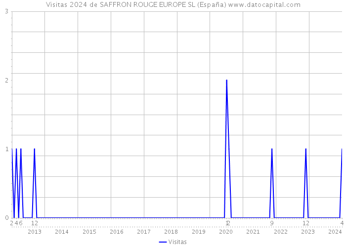Visitas 2024 de SAFFRON ROUGE EUROPE SL (España) 