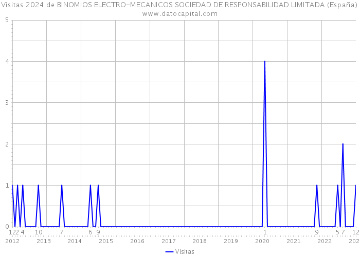 Visitas 2024 de BINOMIOS ELECTRO-MECANICOS SOCIEDAD DE RESPONSABILIDAD LIMITADA (España) 