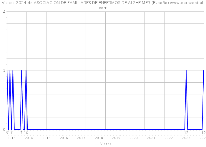 Visitas 2024 de ASOCIACION DE FAMILIARES DE ENFERMOS DE ALZHEIMER (España) 