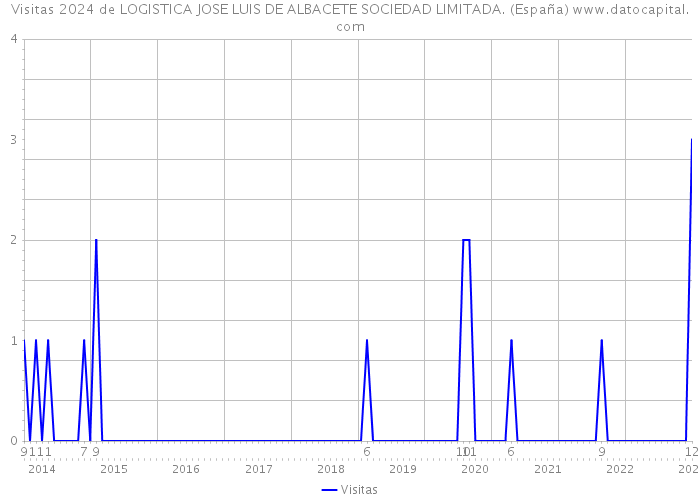 Visitas 2024 de LOGISTICA JOSE LUIS DE ALBACETE SOCIEDAD LIMITADA. (España) 