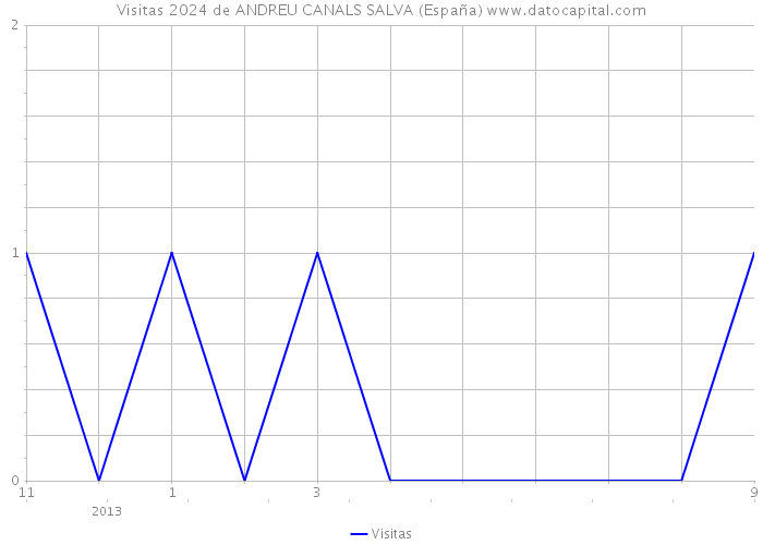 Visitas 2024 de ANDREU CANALS SALVA (España) 