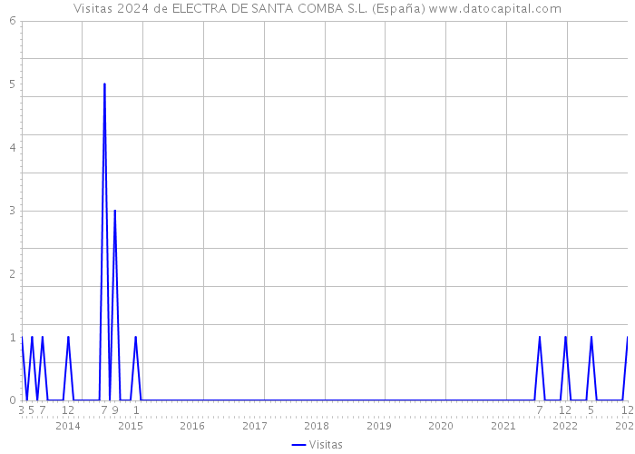 Visitas 2024 de ELECTRA DE SANTA COMBA S.L. (España) 