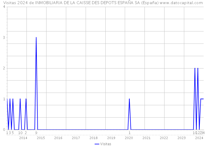Visitas 2024 de INMOBILIARIA DE LA CAISSE DES DEPOTS ESPAÑA SA (España) 