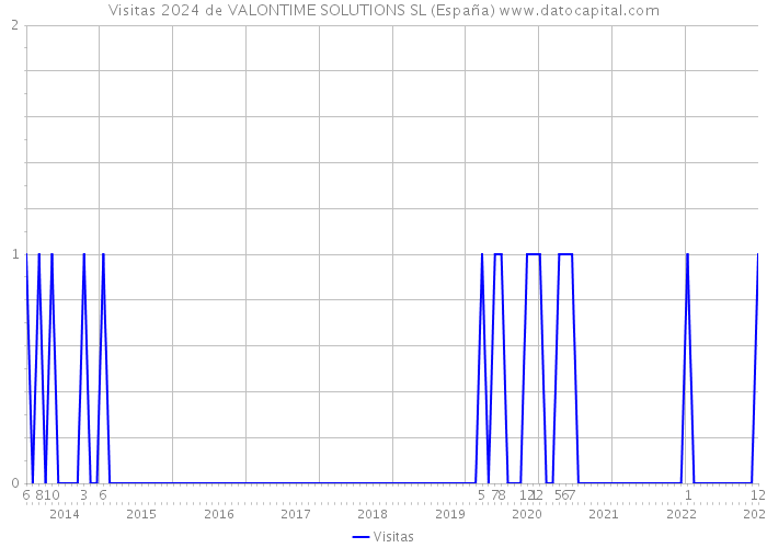 Visitas 2024 de VALONTIME SOLUTIONS SL (España) 