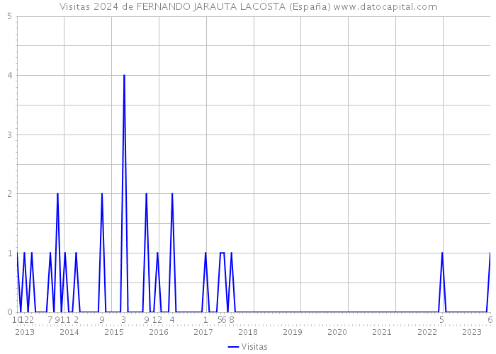 Visitas 2024 de FERNANDO JARAUTA LACOSTA (España) 