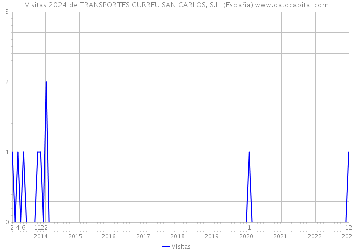 Visitas 2024 de TRANSPORTES CURREU SAN CARLOS, S.L. (España) 