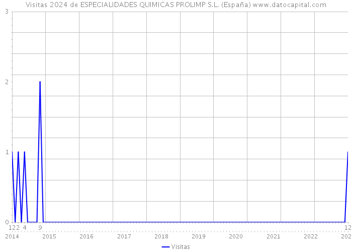Visitas 2024 de ESPECIALIDADES QUIMICAS PROLIMP S.L. (España) 