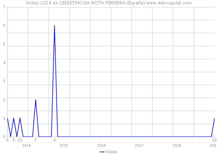 Visitas 2024 de CELESTINO DA MOTA FERREIRA (España) 