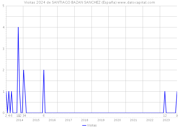 Visitas 2024 de SANTIAGO BAZAN SANCHEZ (España) 