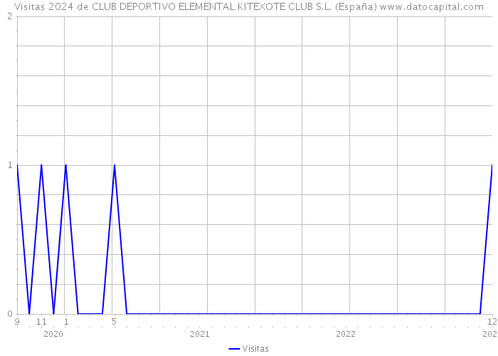 Visitas 2024 de CLUB DEPORTIVO ELEMENTAL KITEXOTE CLUB S.L. (España) 