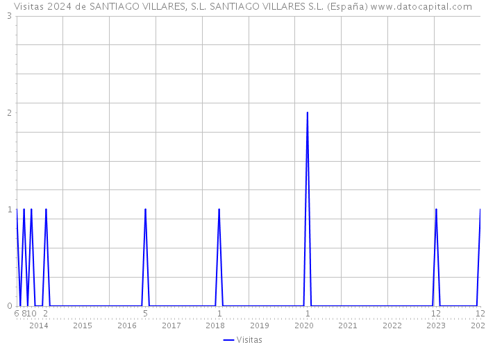 Visitas 2024 de SANTIAGO VILLARES, S.L. SANTIAGO VILLARES S.L. (España) 