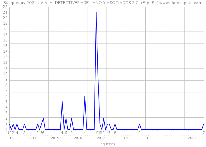 Búsquedas 2024 de A. A. DETECTIVES ARELLANO Y ASOCIADOS S.C. (España) 