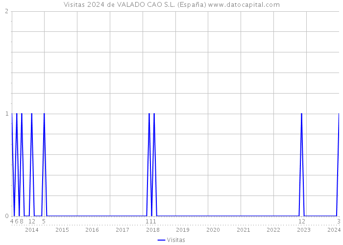 Visitas 2024 de VALADO CAO S.L. (España) 