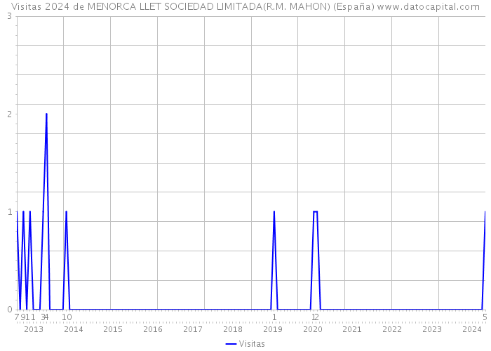 Visitas 2024 de MENORCA LLET SOCIEDAD LIMITADA(R.M. MAHON) (España) 