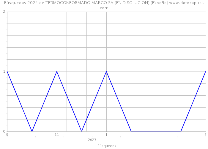 Búsquedas 2024 de TERMOCONFORMADO MARGO SA (EN DISOLUCION) (España) 