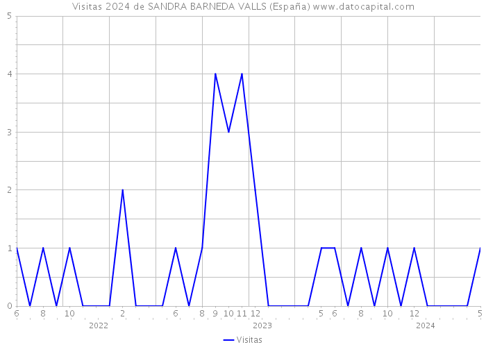 Visitas 2024 de SANDRA BARNEDA VALLS (España) 