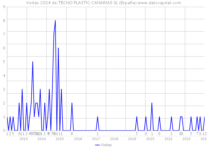 Visitas 2024 de TECNO PLASTIC CANARIAS SL (España) 