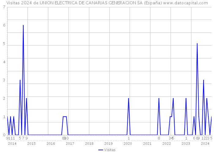 Visitas 2024 de UNION ELECTRICA DE CANARIAS GENERACION SA (España) 