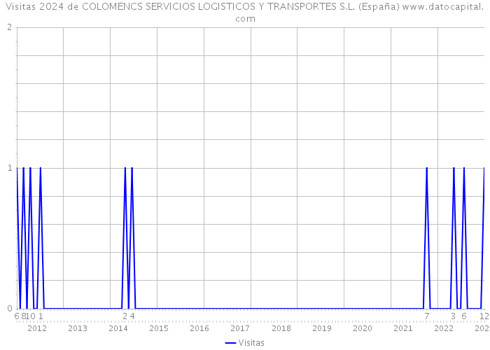 Visitas 2024 de COLOMENCS SERVICIOS LOGISTICOS Y TRANSPORTES S.L. (España) 
