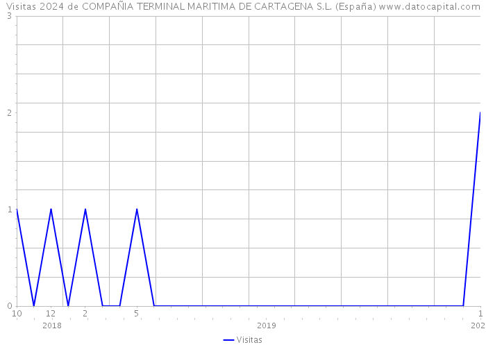 Visitas 2024 de COMPAÑIA TERMINAL MARITIMA DE CARTAGENA S.L. (España) 