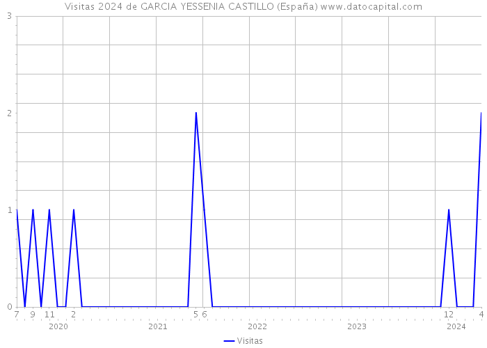 Visitas 2024 de GARCIA YESSENIA CASTILLO (España) 