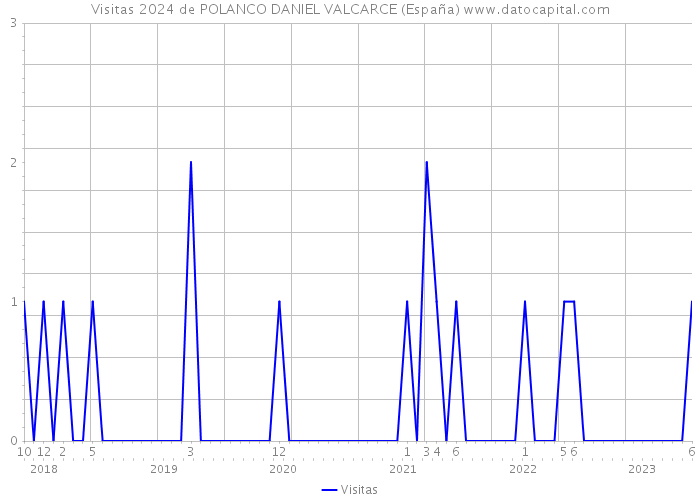 Visitas 2024 de POLANCO DANIEL VALCARCE (España) 