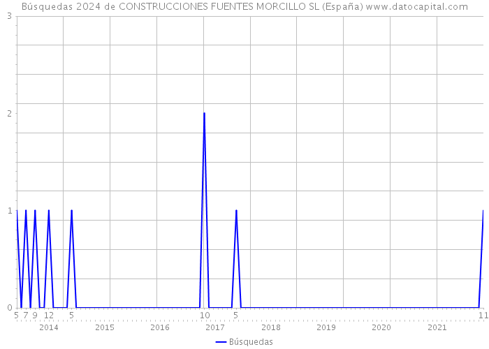 Búsquedas 2024 de CONSTRUCCIONES FUENTES MORCILLO SL (España) 