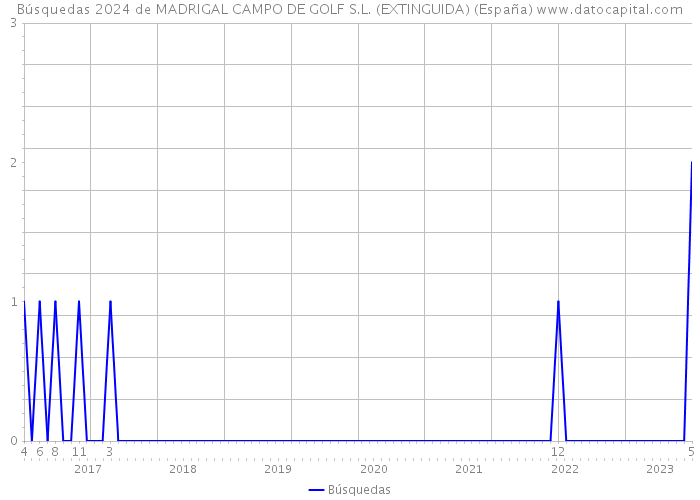 Búsquedas 2024 de MADRIGAL CAMPO DE GOLF S.L. (EXTINGUIDA) (España) 