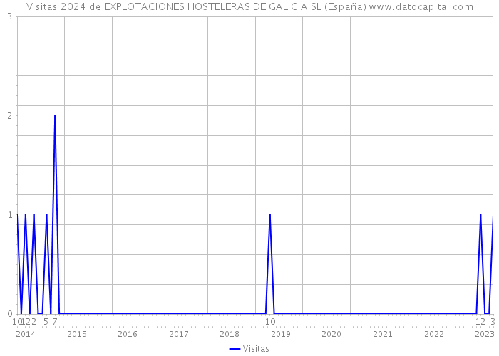 Visitas 2024 de EXPLOTACIONES HOSTELERAS DE GALICIA SL (España) 