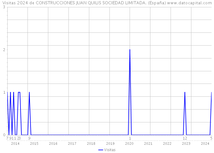Visitas 2024 de CONSTRUCCIONES JUAN QUILIS SOCIEDAD LIMITADA. (España) 