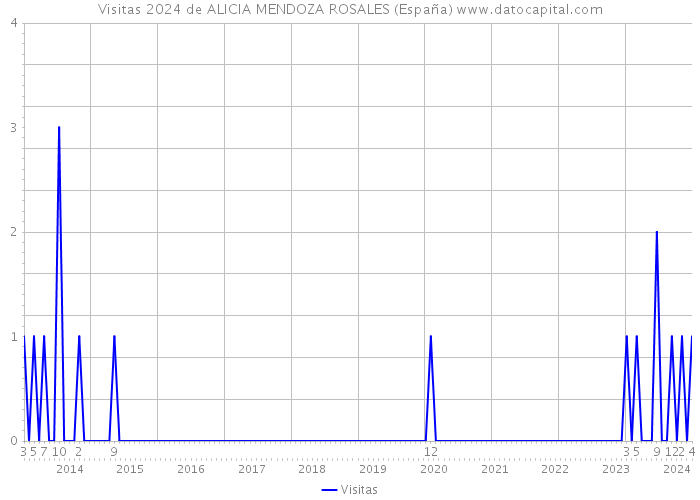 Visitas 2024 de ALICIA MENDOZA ROSALES (España) 