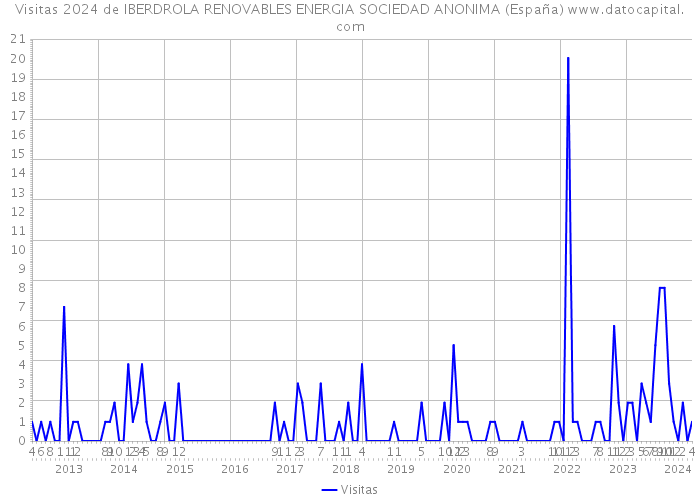 Visitas 2024 de IBERDROLA RENOVABLES ENERGIA SOCIEDAD ANONIMA (España) 