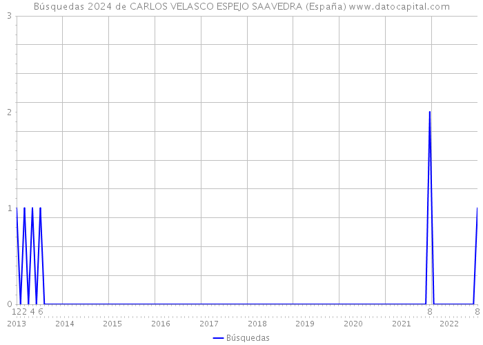 Búsquedas 2024 de CARLOS VELASCO ESPEJO SAAVEDRA (España) 