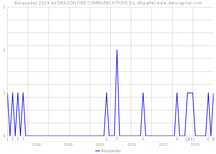 Búsquedas 2024 de DRAGON FIRE COMMUNICATIONS S.L. (España) 