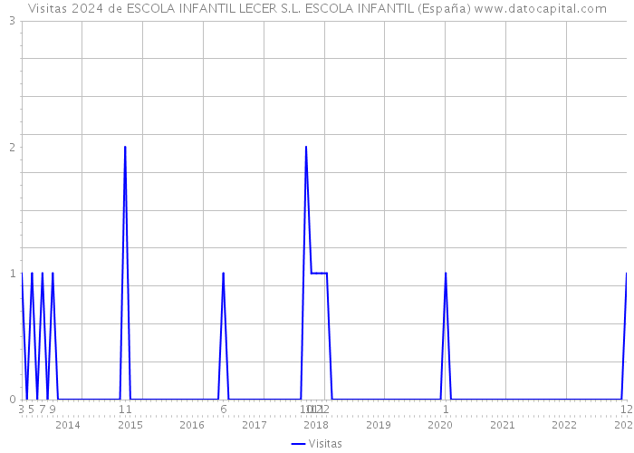 Visitas 2024 de ESCOLA INFANTIL LECER S.L. ESCOLA INFANTIL (España) 