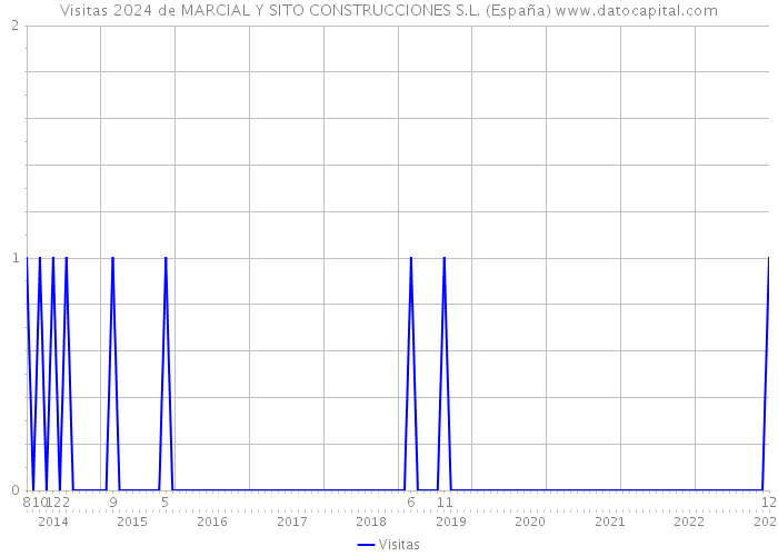 Visitas 2024 de MARCIAL Y SITO CONSTRUCCIONES S.L. (España) 