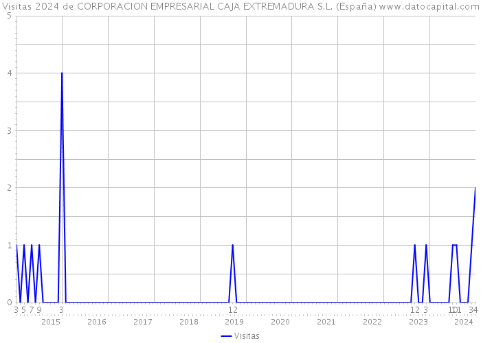 Visitas 2024 de CORPORACION EMPRESARIAL CAJA EXTREMADURA S.L. (España) 
