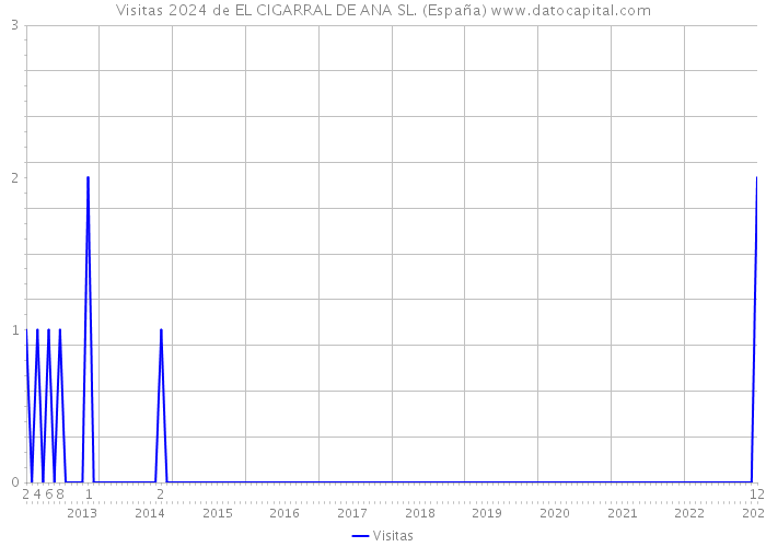 Visitas 2024 de EL CIGARRAL DE ANA SL. (España) 