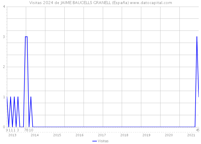 Visitas 2024 de JAIME BAUCELLS GRANELL (España) 