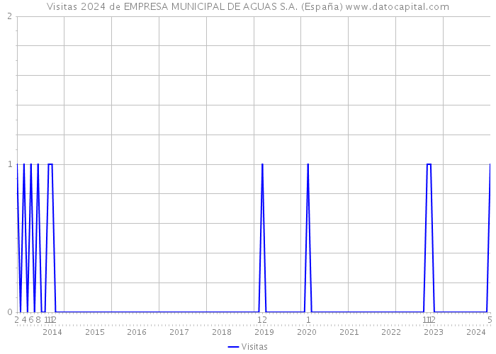 Visitas 2024 de EMPRESA MUNICIPAL DE AGUAS S.A. (España) 